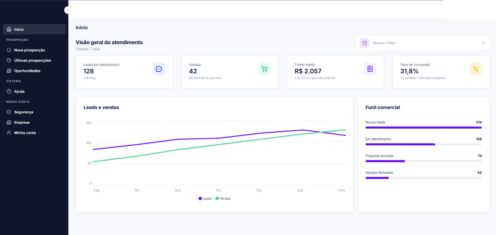 Painel do CRM Zolven com métricas, gráfico de leads e funil comercial